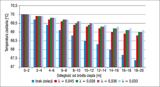 Zestawienie temperatur zasilania