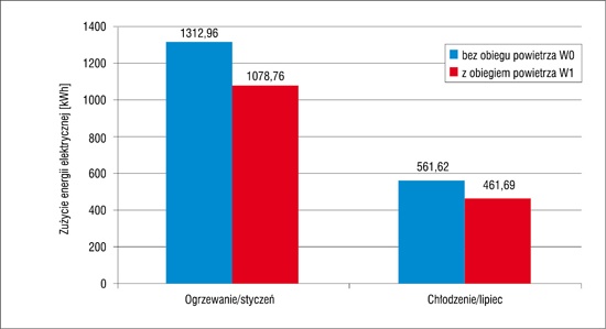 Zużycie energii