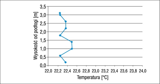 profil temperatury