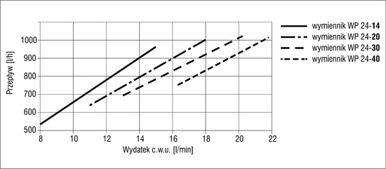 Przepływ pierwotny