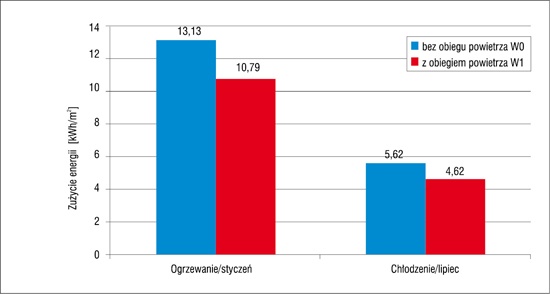 Zapotrzebowanie na energię