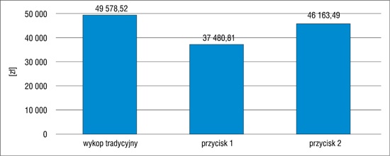 Porównanie kosztów całkowitych
