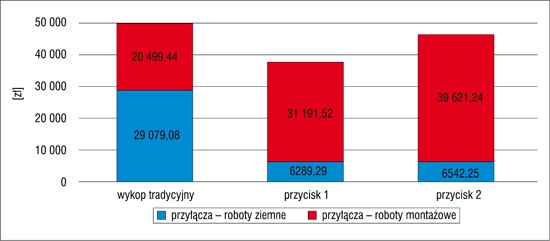Porównanie kosztów częściowych