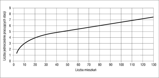 Współczynnik jednoczesności pracy stacji