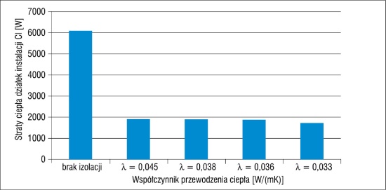 Zestawienie strat ciepła
