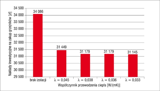 Zestawienie nakładów inwestycyjnych