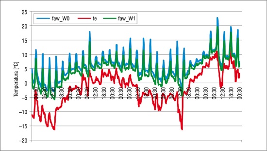 Wartości temperatur styczeń