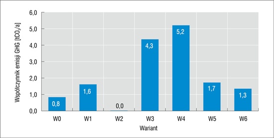 Rys. 9. Współczynnik emisji zanieczyszczeń Współczynnik emisji zanieczyszczeń