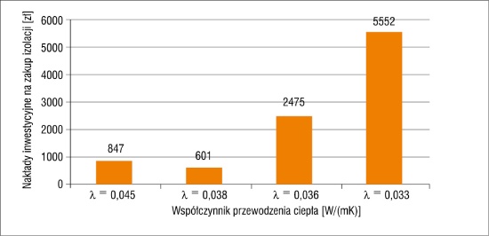 Zestawienie nakładów inwestycyjnych