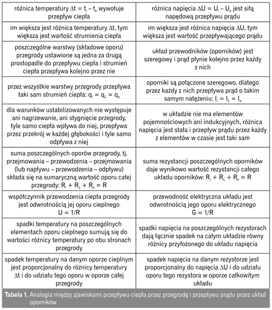 Analogia miedzy zjawiskami
