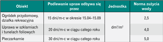 Normy zużycia wody na podlewanie upraw