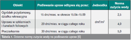 Normy zużycia wody