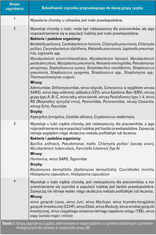 Grupy zagrożenia