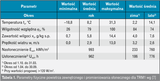 Parametry fizyczne powietrza