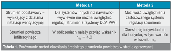 Metody określania strumienia powietrza