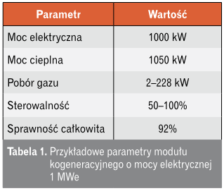 Przykładowe parametry modułu