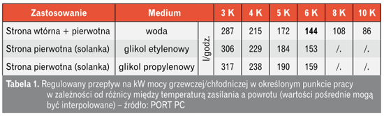 Regulowany przepływ