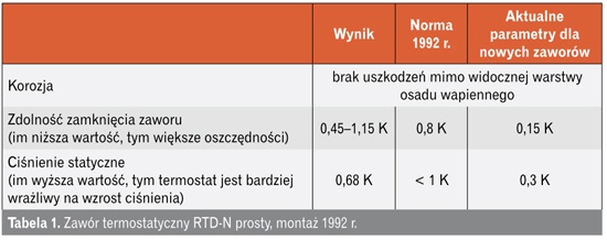 Zawór termostatyczny