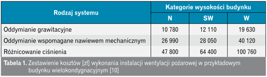 Koszty instalacji wentylacji pożarowej