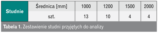 Zestawienie studni