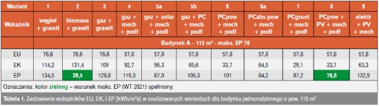 Zestawienie wskaźników