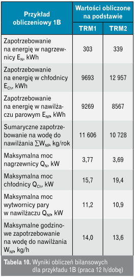 Wyniki obliczeń bilansowych