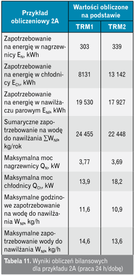 Wyniki obliczeń bilansowych