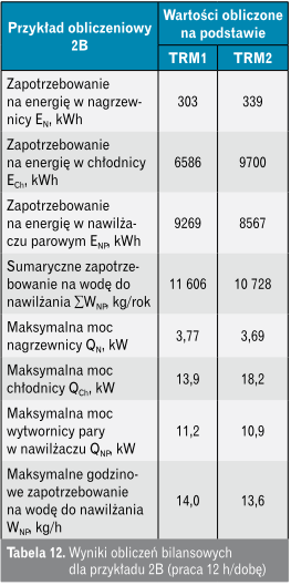 Wyniki obliczeń bilansowych