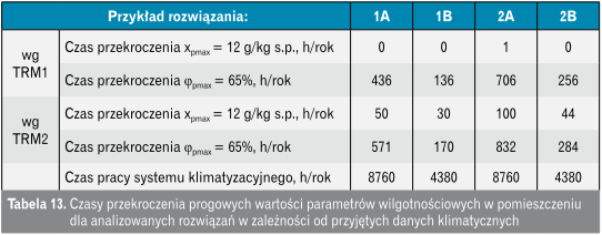 Czasy przekroczenia