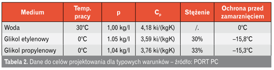 Dane do celów projektowania
