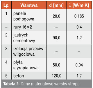 Dane materiałowe warstw stropu