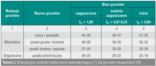Wartości kątów