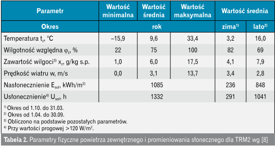 Parametry fizyczne powietrza