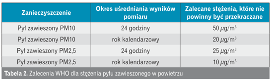 Zalecenia WHO