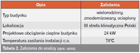 założenia do analizy