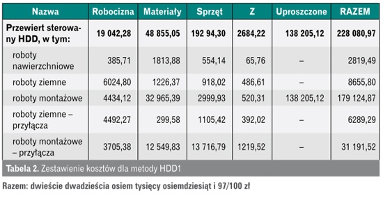 Zestawienie kosztów