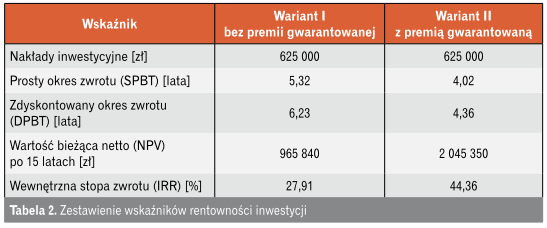 Zestawienie wskaźników rentowności
