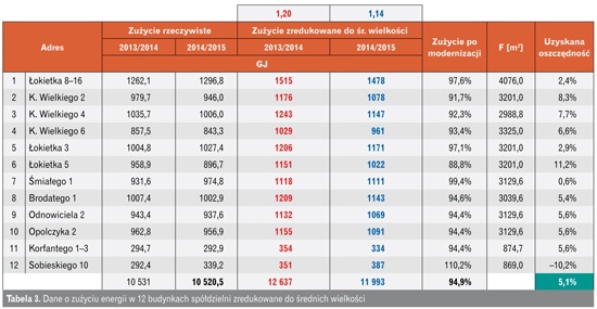 Dane o zużyciu energii