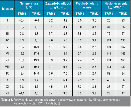 Porównanie wartości miesięcznych