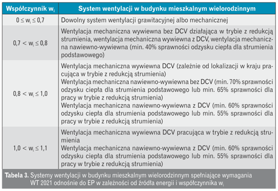 Systemy wentylacji