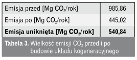 Wielkość emisji CO2