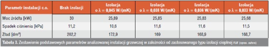 Parametry instalacji grzewczej