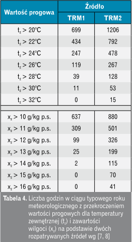 Godziny w roku meteorologicznym
