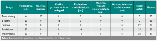 Zestawienie głębokości