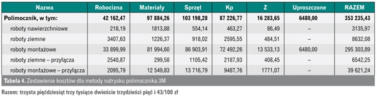 Zestawienie kosztów