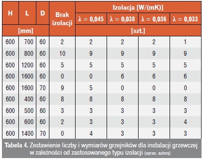 Zestawienie liczb i wymiarów grzejników
