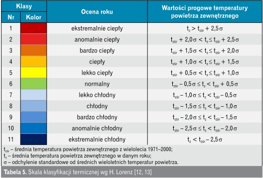Skala klasyfikacji termicznej