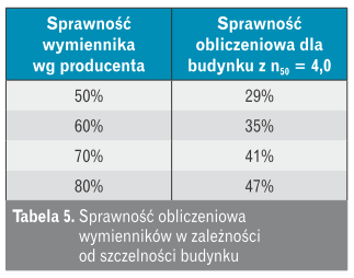Sprawność obliczeniowa wymienników