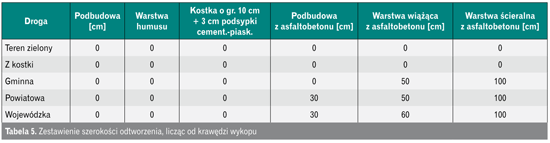 Zestawienie szerokości