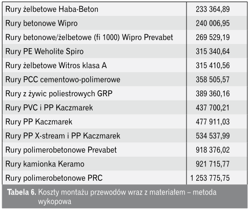 Koszty montażu przewodów